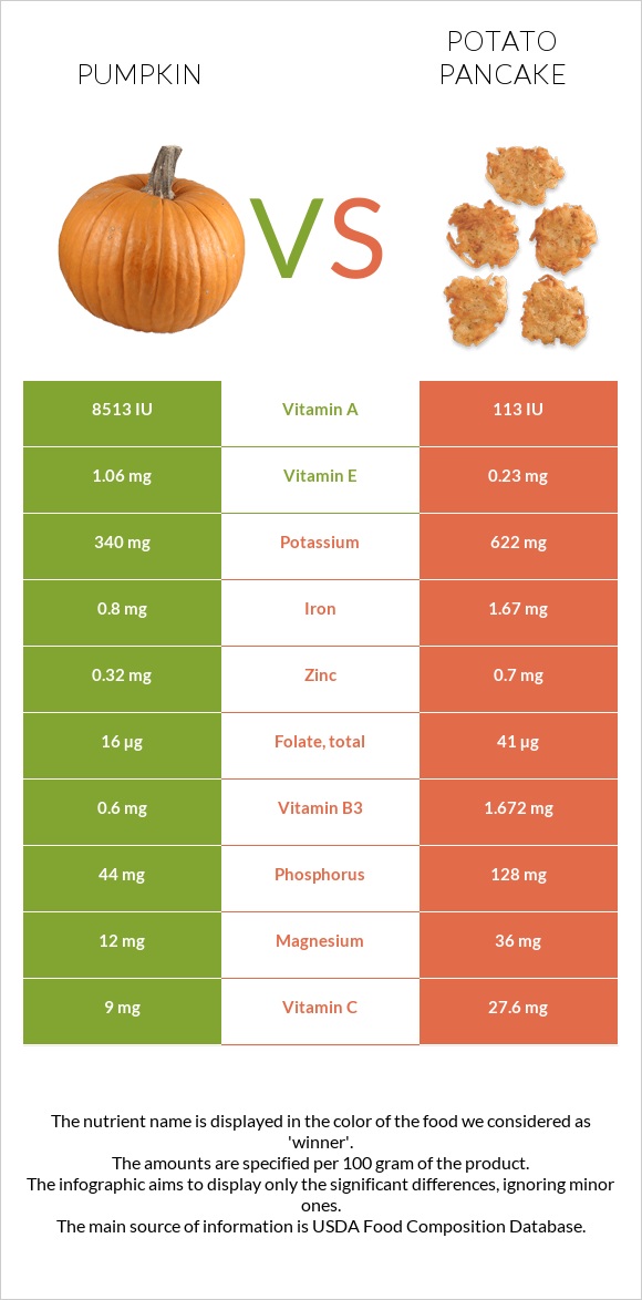 Pumpkin vs Potato pancake infographic