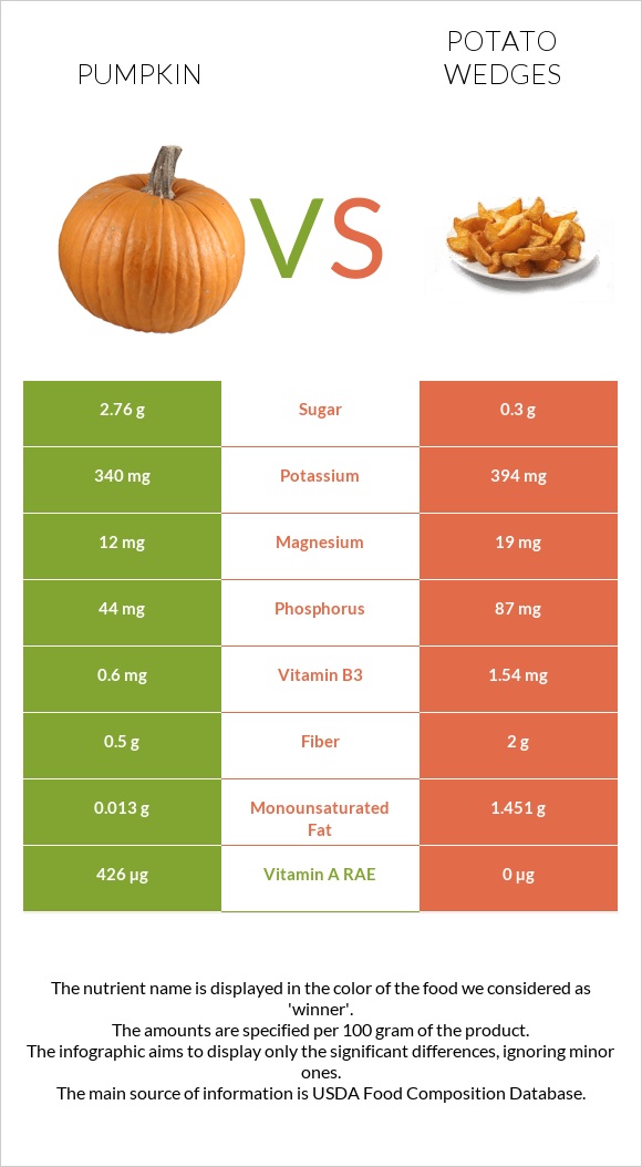Pumpkin vs Potato wedges infographic