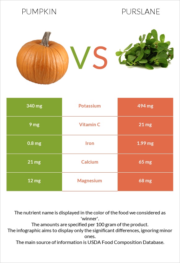 Pumpkin vs Purslane infographic