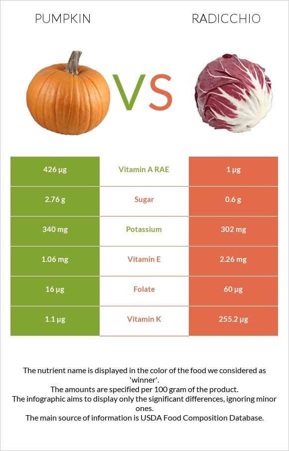 Pumpkin vs Radicchio infographic