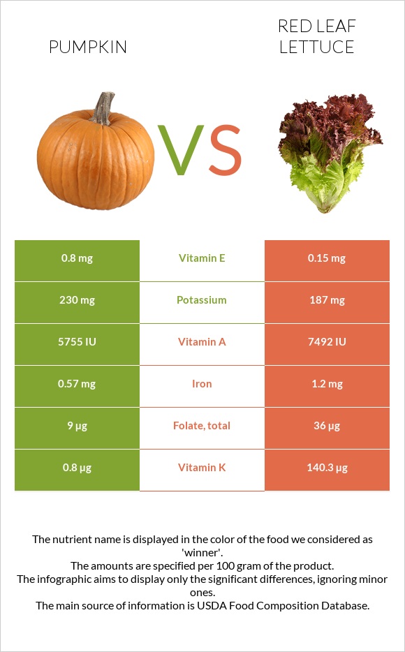 Pumpkin vs Red leaf lettuce infographic