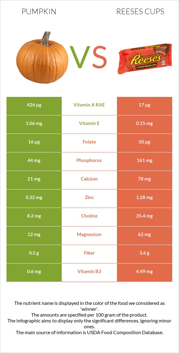 Pumpkin vs Reeses cups infographic