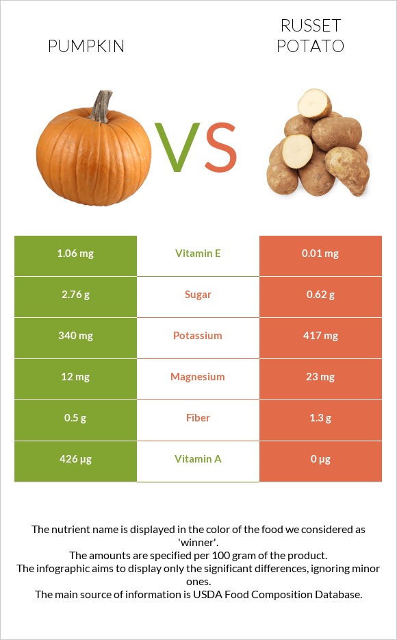 Pumpkin vs Russet potato infographic