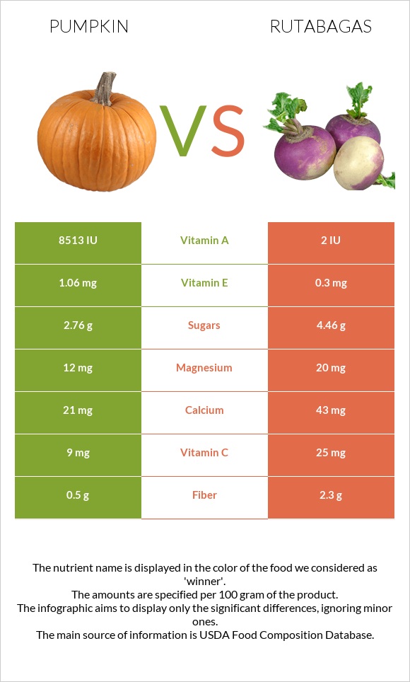Pumpkin vs Rutabagas infographic