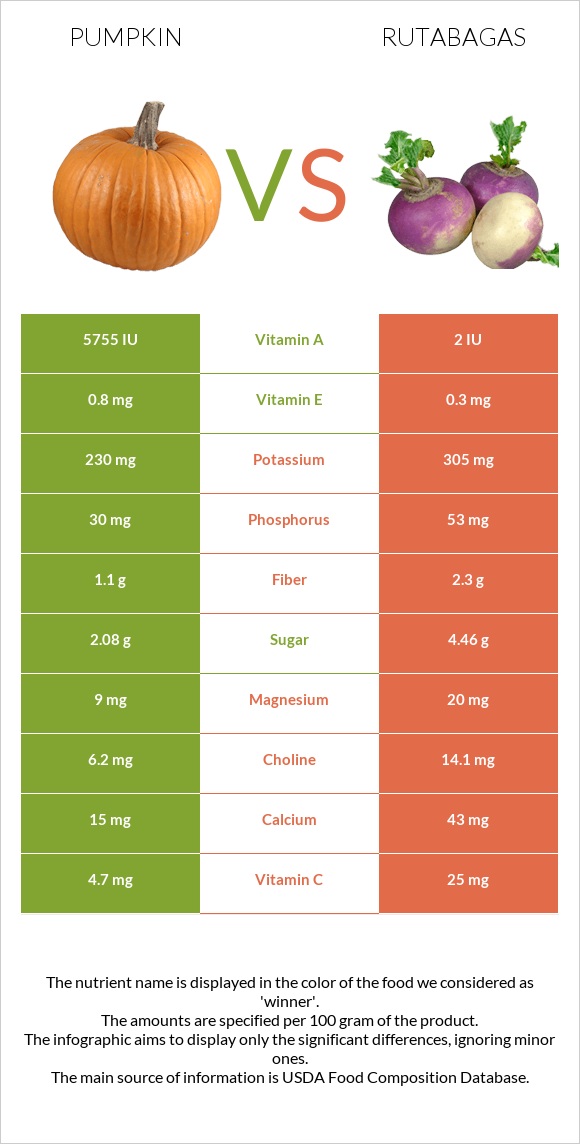 Pumpkin vs Rutabagas infographic