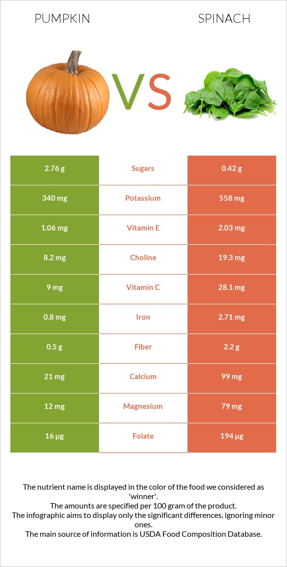 Pumpkin vs Spinach infographic