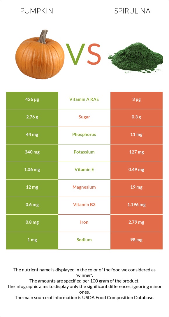 Pumpkin vs Spirulina infographic