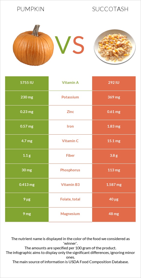 Pumpkin vs Succotash infographic