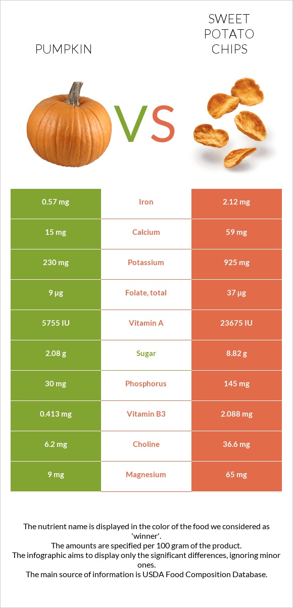 Pumpkin vs Sweet potato chips infographic