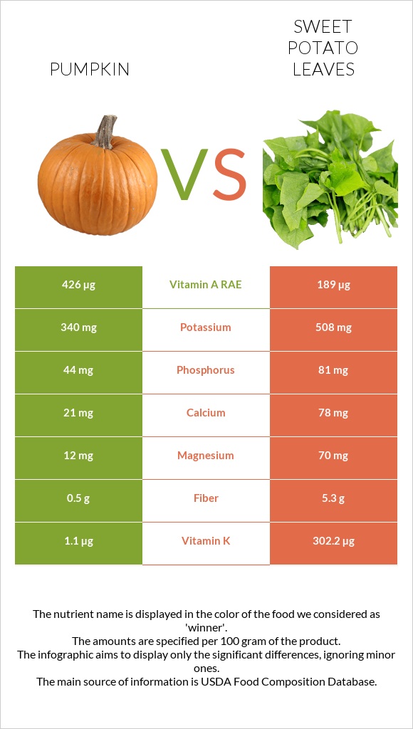 Դդում vs Sweet potato leaves infographic