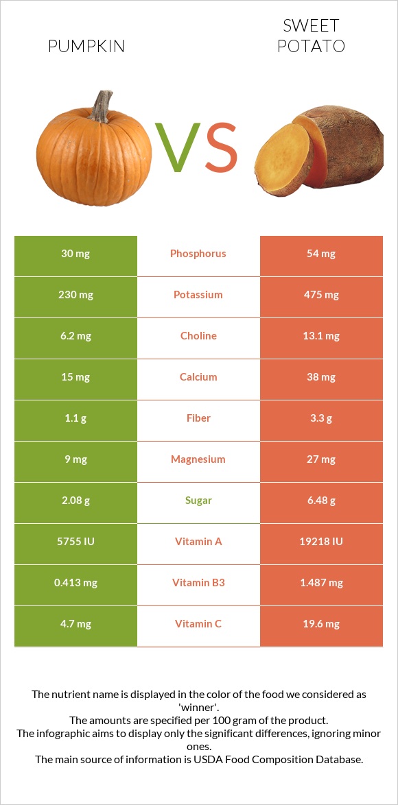 Pumpkin vs Sweet potato infographic