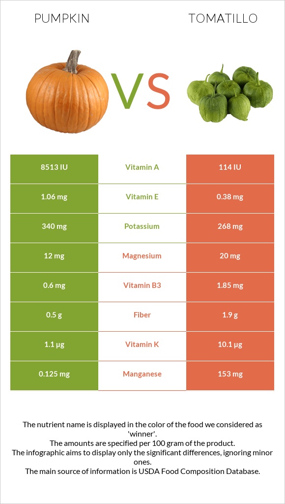 Pumpkin vs Tomatillo infographic