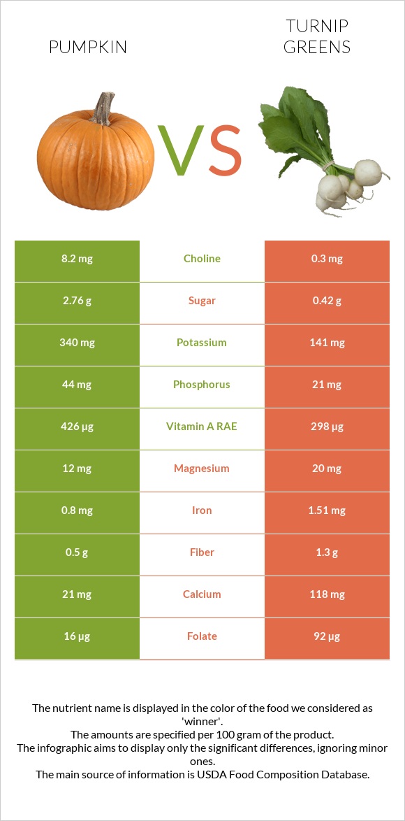 Pumpkin vs Turnip greens infographic