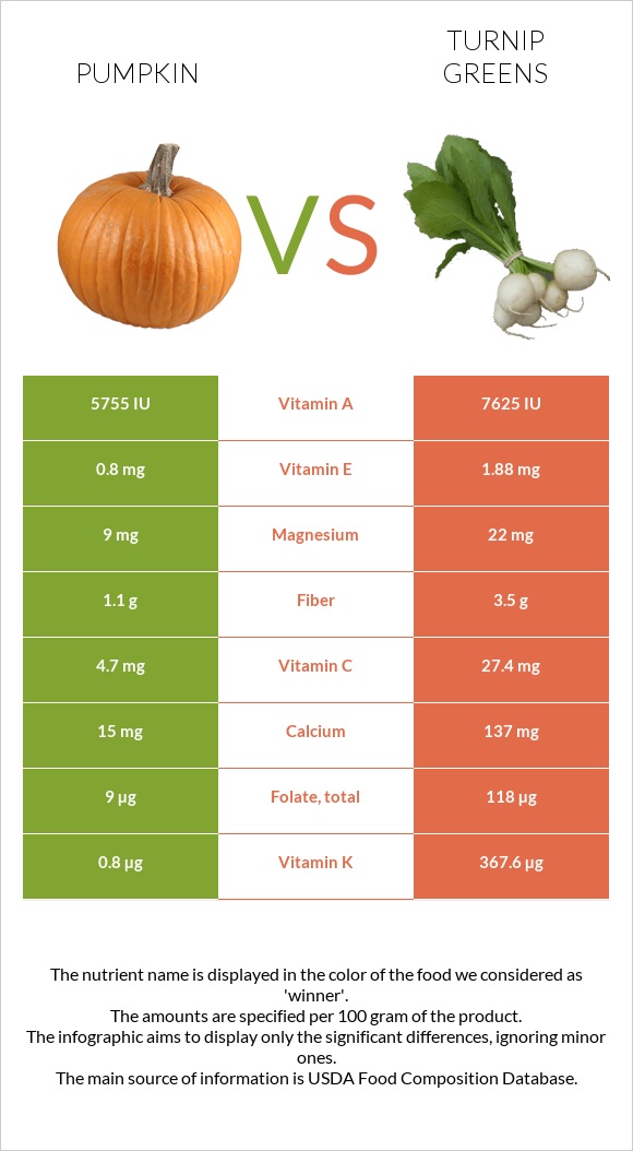 Pumpkin vs Turnip greens infographic