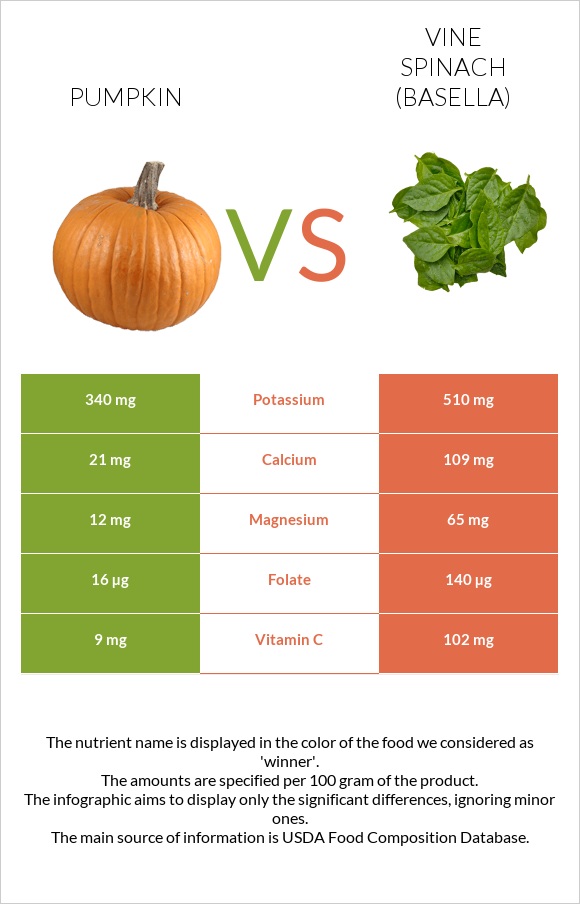Pumpkin vs Vine spinach (basella) infographic