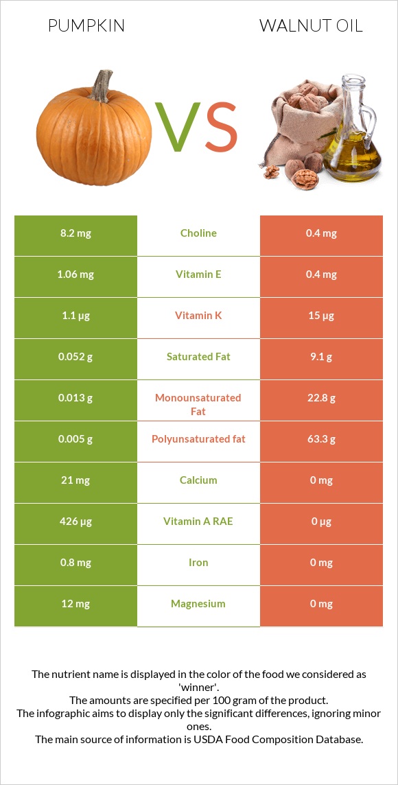 Pumpkin vs Walnut oil infographic