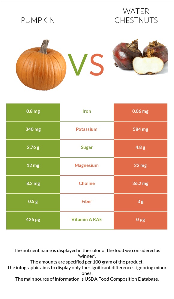 Pumpkin vs Water chestnuts infographic