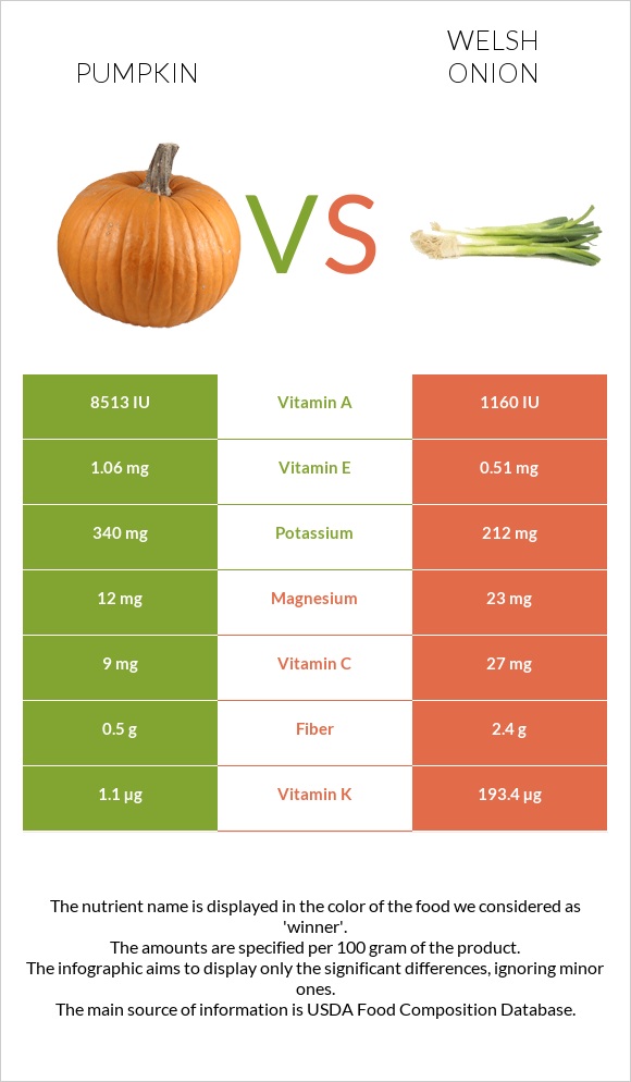 Pumpkin vs Welsh onion infographic