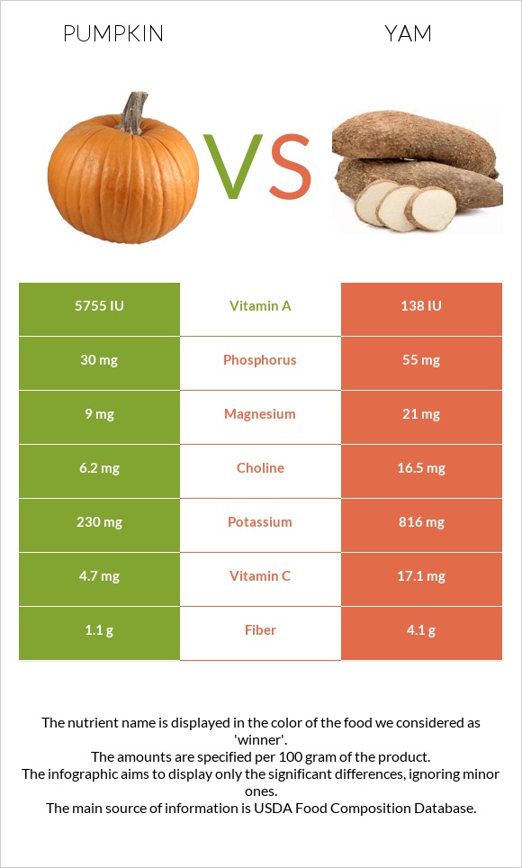 Pumpkin vs. Yam — InDepth Nutrition Comparison