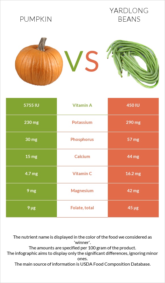 Pumpkin vs Yardlong bean (Asparagus bean) infographic