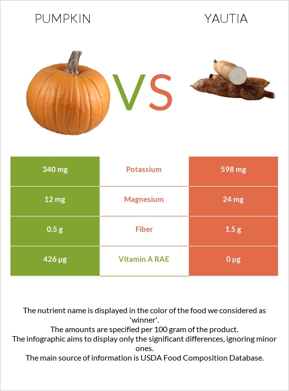 Pumpkin vs Yautia infographic