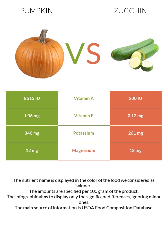 Pumpkin vs Zucchini infographic