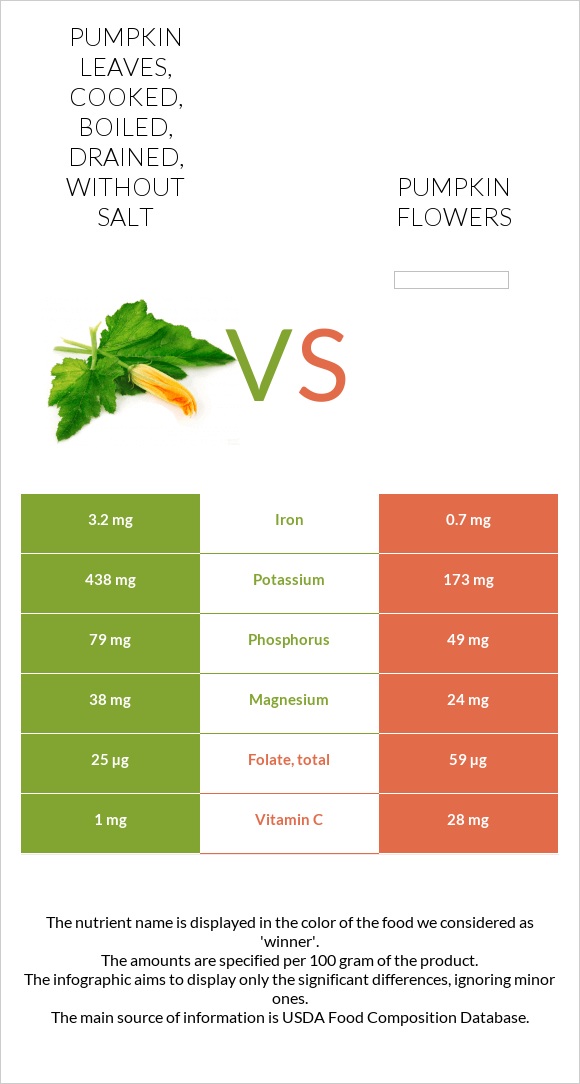 Pumpkin leaves, cooked, boiled, drained, without salt vs Pumpkin flowers infographic