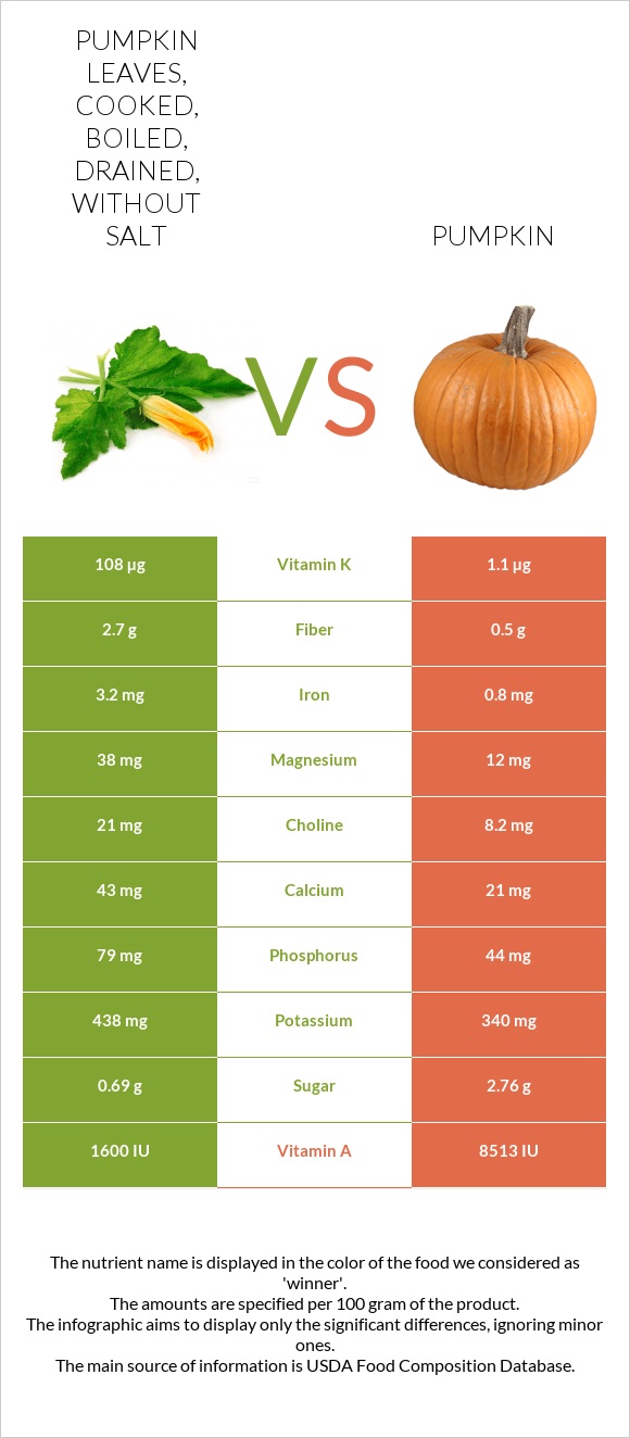 Pumpkin leaves, cooked, boiled, drained, without salt vs Pumpkin infographic