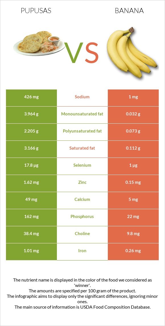 Pupusas vs Banana infographic