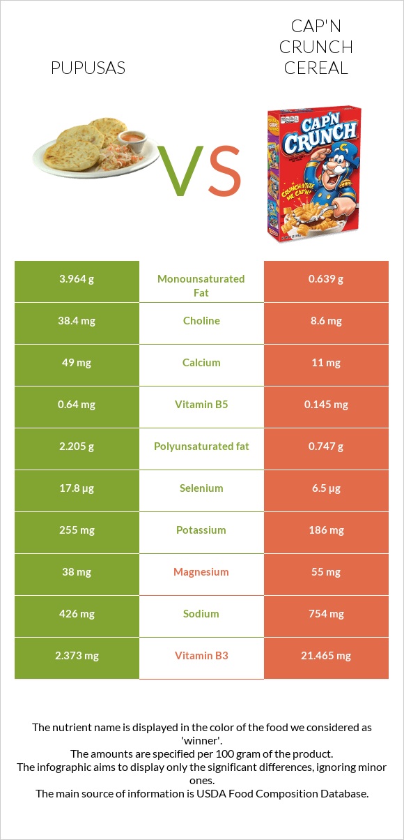 Pupusas vs Cap'n Crunch Cereal infographic