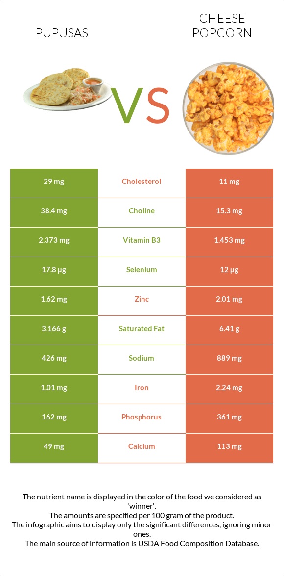 Pupusas vs Cheese popcorn infographic
