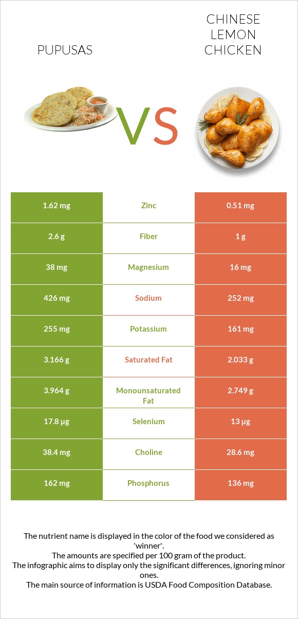 Pupusas vs Chinese lemon chicken infographic