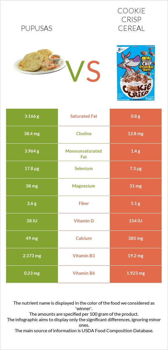 Pupusas vs Cookie Crisp Cereal infographic