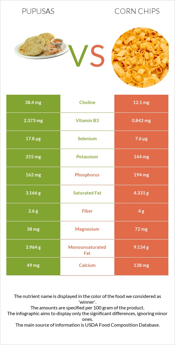 Pupusas vs Corn chips infographic