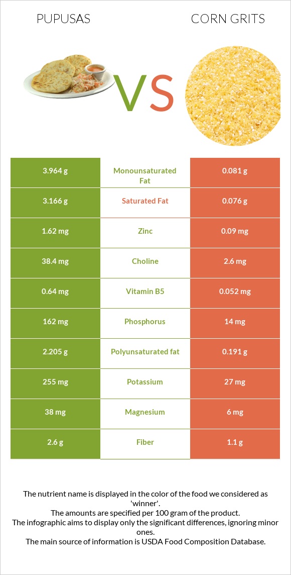 Pupusas vs Corn grits infographic