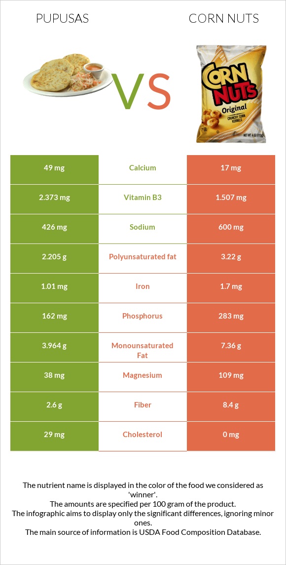 Pupusas vs Corn nuts infographic