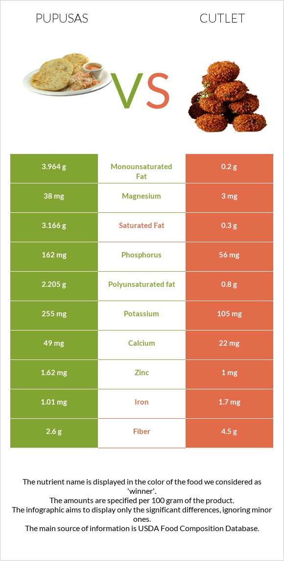 Pupusas vs Կոտլետ infographic