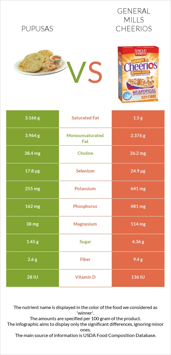 Pupusas vs General Mills Cheerios infographic