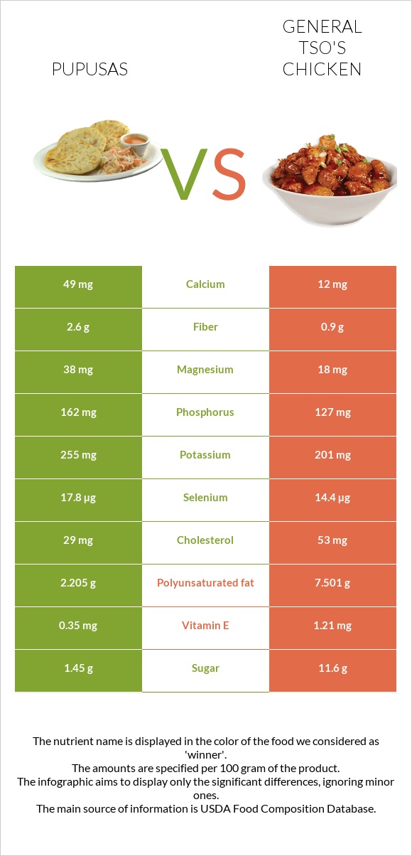 Pupusas vs General tso's chicken infographic
