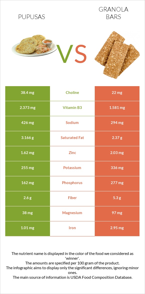 Pupusas vs Granola bars infographic