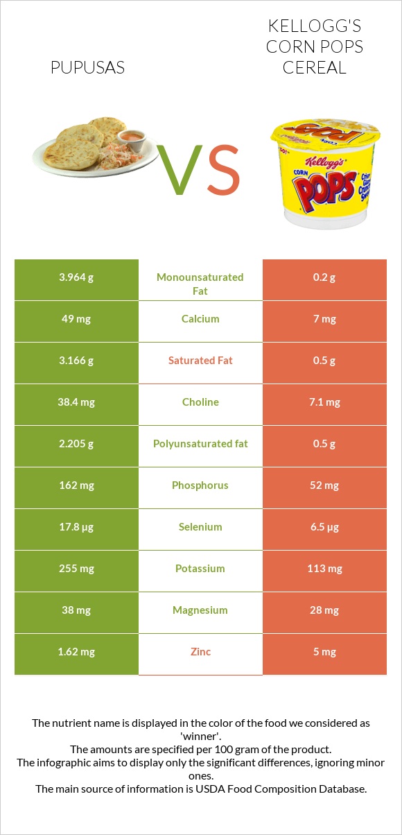 Pupusas vs Kellogg's Corn Pops Cereal infographic