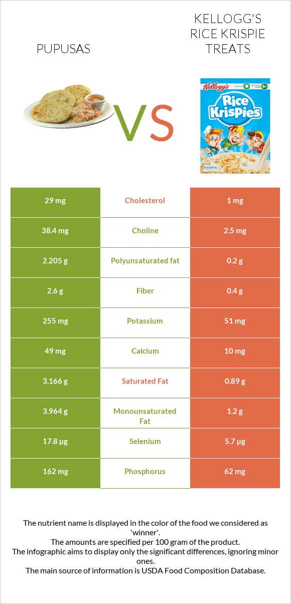 Pupusas vs Kellogg's Rice Krispie Treats infographic