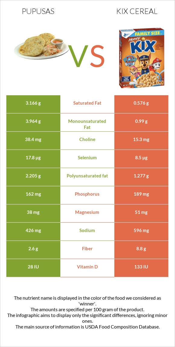 Pupusas vs Kix Cereal infographic