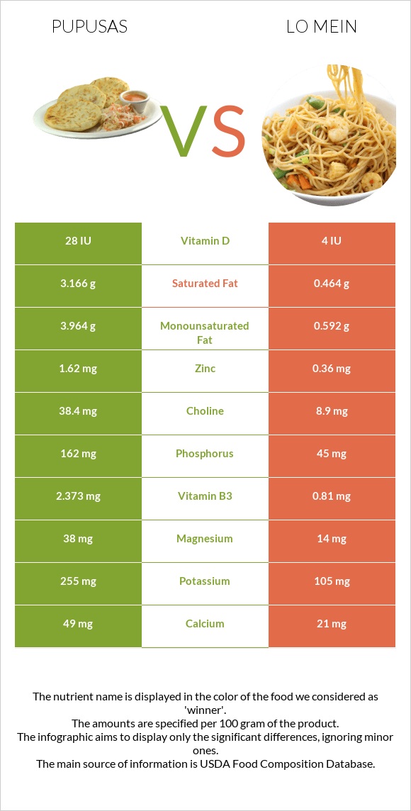 Pupusas vs Lo mein infographic