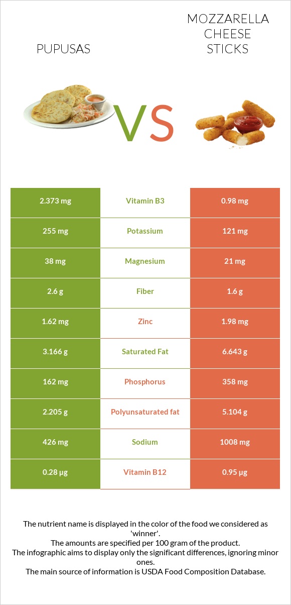 Pupusas vs Mozzarella cheese sticks infographic