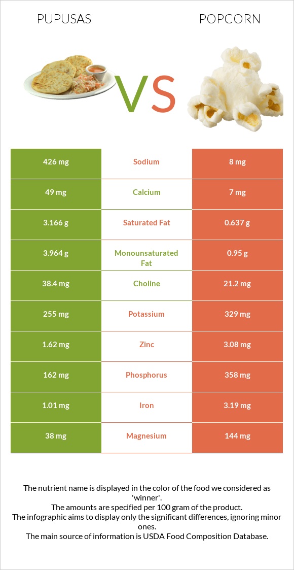 Pupusas vs Popcorn infographic