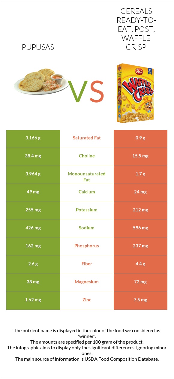 Pupusas vs Cereals ready-to-eat, Post, Waffle Crisp infographic