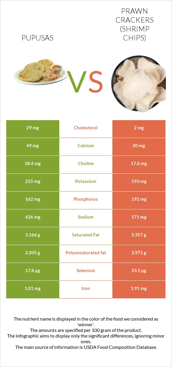 Pupusas vs Prawn crackers (Shrimp chips) infographic