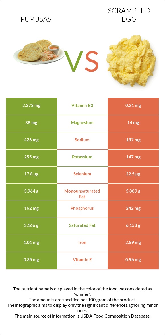 Pupusas vs Scrambled egg infographic