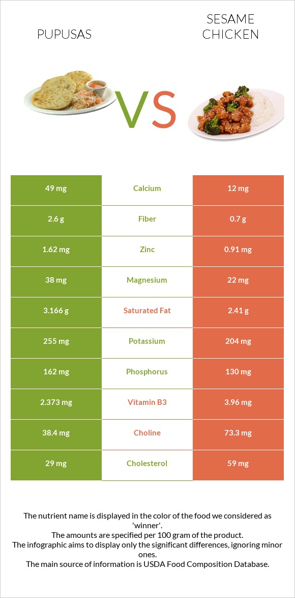 Pupusas vs Sesame chicken infographic